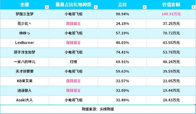 三位主播月收益破百万冯提莫全站排行67名九游会真人游戏第一品牌B站主播收益排行：(图3)