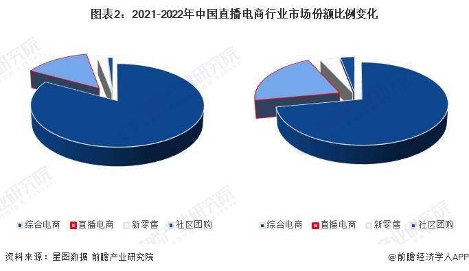 景分析 预计2029年直播电商市场规模有望达到19万亿元九游会真人第一品牌202