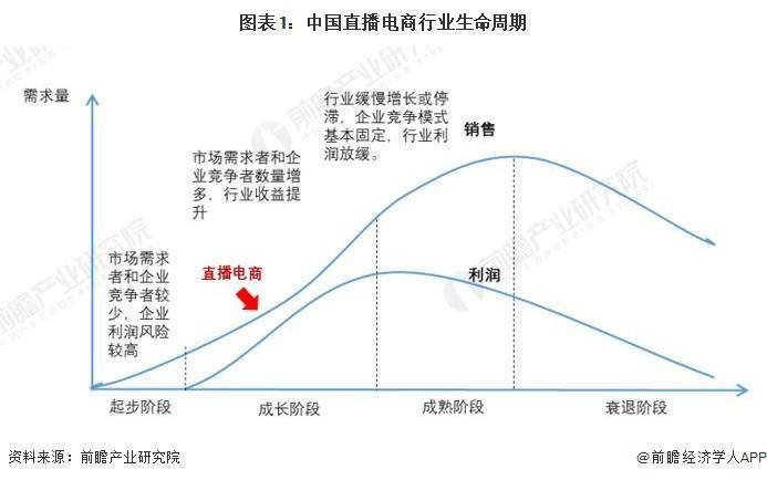 景分析 预计2029年直播电商市场规模有望达到19万亿元九游会真人第一品牌2024年中国直播电商行业发展趋势前(图2)