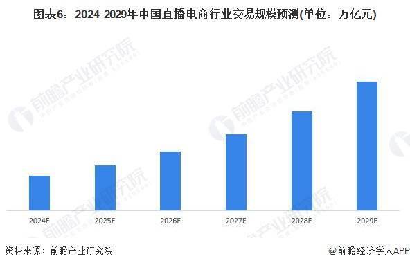 景分析 预计2029年直播电商市场规模有望达到19万亿元九游会真人第一品牌2024年中国直播电商行业发展趋势前(图5)